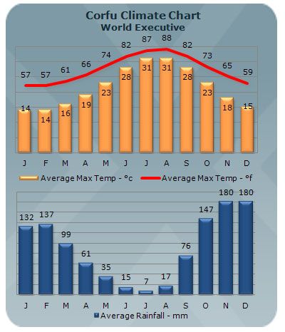 The Weather and Climate in Greece